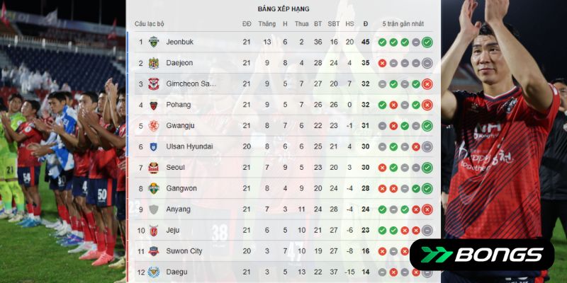 Bảng xếp hạng K League 1 trước trận Daegu vs Gimcheon Sangmu