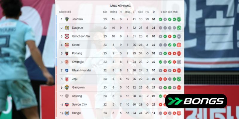 Phân tích bảng xếp hạng trước trận Daejeon Citizen vs FC Seoul ngày 27/7