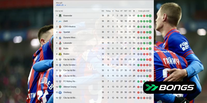 Thành tích mùa giải Russian Premier League 2024/2025 của Orenburg và CSKA Moscow