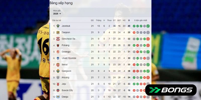 Bảng xếp hạng giải VĐQG Hàn Quốc 2025 trước trận Suwon FC vs Gwangju FC vòng 22